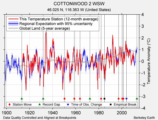 COTTONWOOD 2 WSW comparison to regional expectation