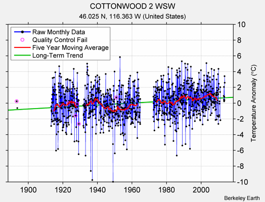 COTTONWOOD 2 WSW Raw Mean Temperature