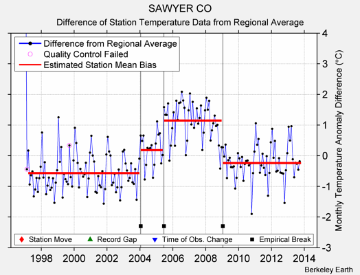 SAWYER CO difference from regional expectation