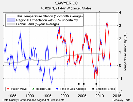 SAWYER CO comparison to regional expectation