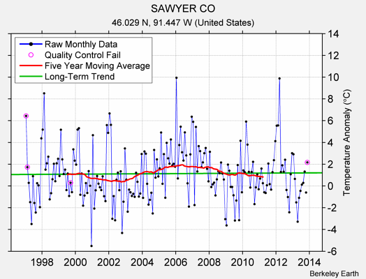 SAWYER CO Raw Mean Temperature