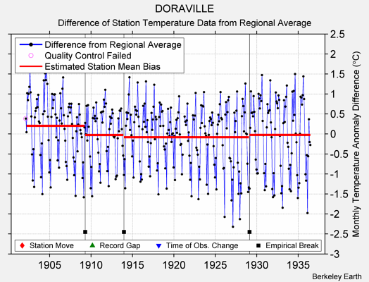 DORAVILLE difference from regional expectation