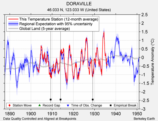 DORAVILLE comparison to regional expectation