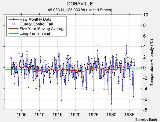 DORAVILLE Raw Mean Temperature