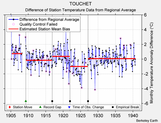 TOUCHET difference from regional expectation