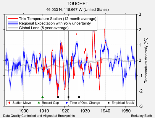 TOUCHET comparison to regional expectation