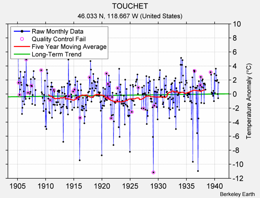 TOUCHET Raw Mean Temperature