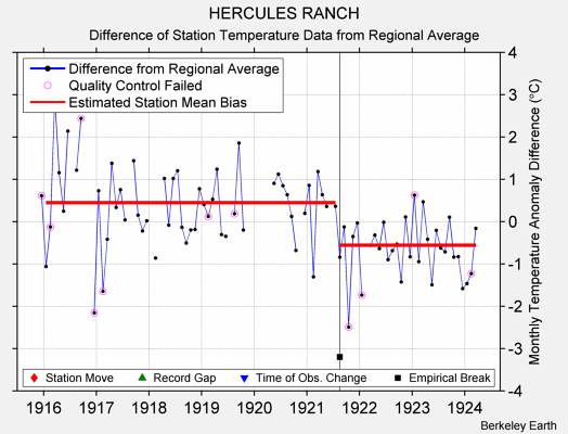 HERCULES RANCH difference from regional expectation