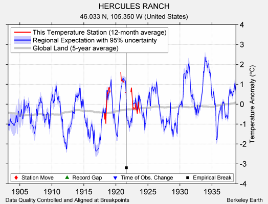 HERCULES RANCH comparison to regional expectation