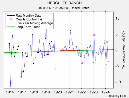 HERCULES RANCH Raw Mean Temperature