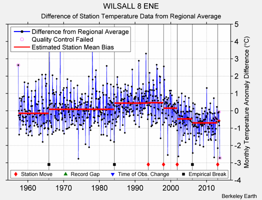 WILSALL 8 ENE difference from regional expectation