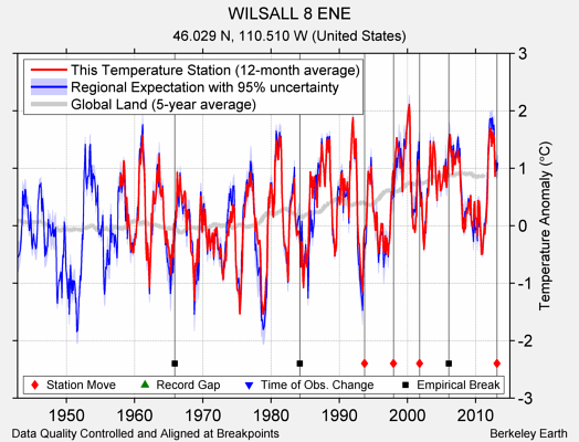 WILSALL 8 ENE comparison to regional expectation