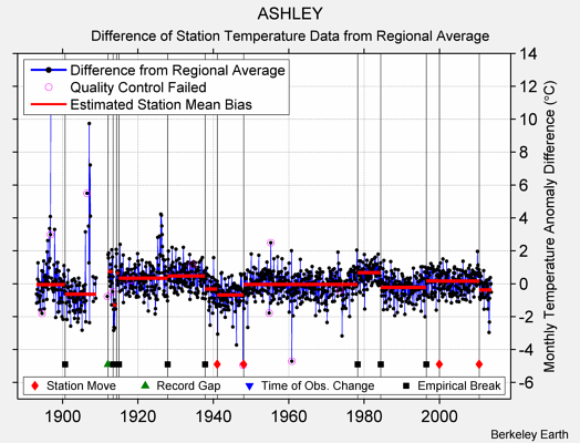 ASHLEY difference from regional expectation