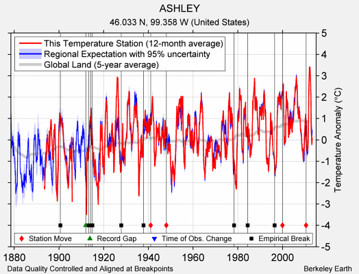 ASHLEY comparison to regional expectation