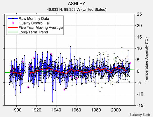 ASHLEY Raw Mean Temperature