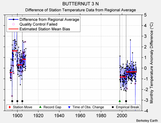 BUTTERNUT 3 N difference from regional expectation