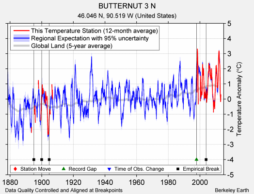 BUTTERNUT 3 N comparison to regional expectation