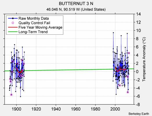 BUTTERNUT 3 N Raw Mean Temperature