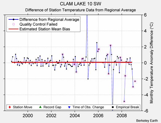 CLAM LAKE 10 SW difference from regional expectation