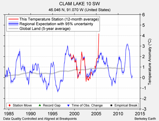 CLAM LAKE 10 SW comparison to regional expectation