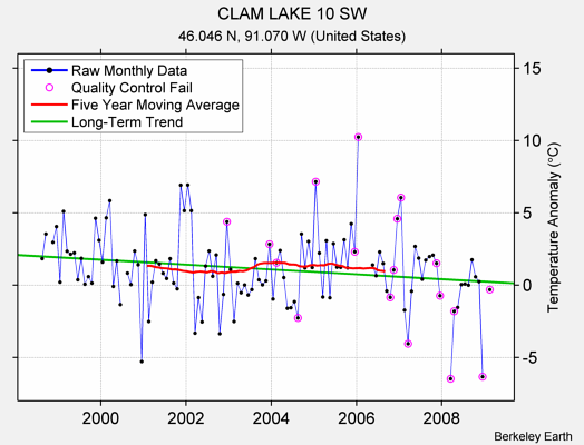 CLAM LAKE 10 SW Raw Mean Temperature