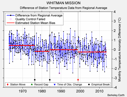 WHITMAN MISSION difference from regional expectation