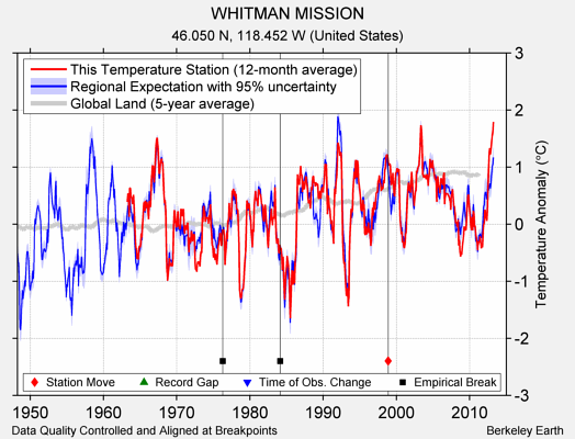 WHITMAN MISSION comparison to regional expectation