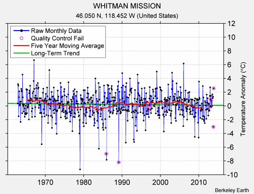 WHITMAN MISSION Raw Mean Temperature