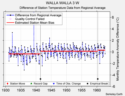 WALLA WALLA 3 W difference from regional expectation