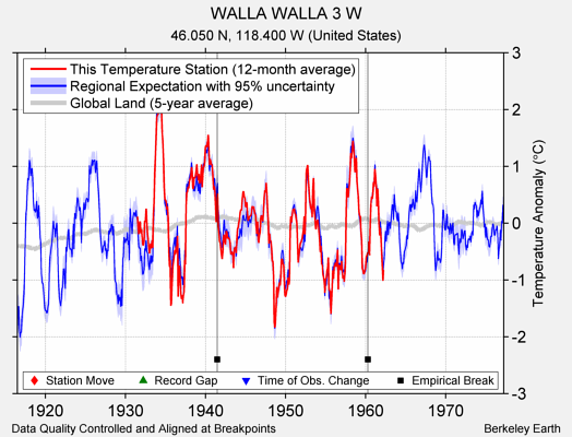 WALLA WALLA 3 W comparison to regional expectation