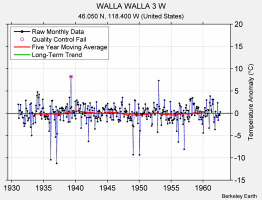 WALLA WALLA 3 W Raw Mean Temperature