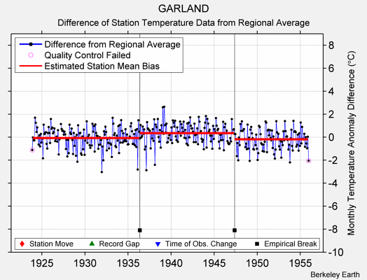 GARLAND difference from regional expectation