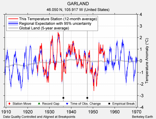 GARLAND comparison to regional expectation