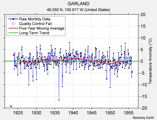 GARLAND Raw Mean Temperature