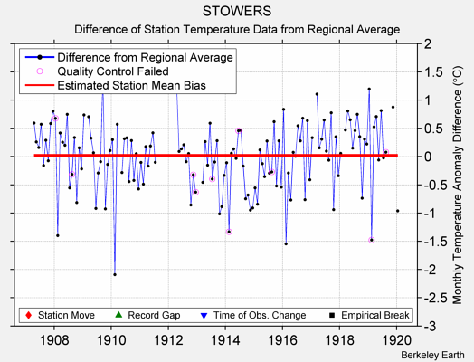 STOWERS difference from regional expectation