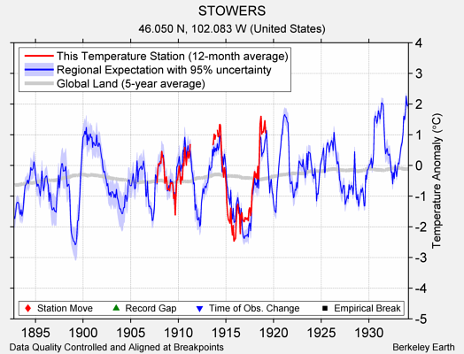 STOWERS comparison to regional expectation