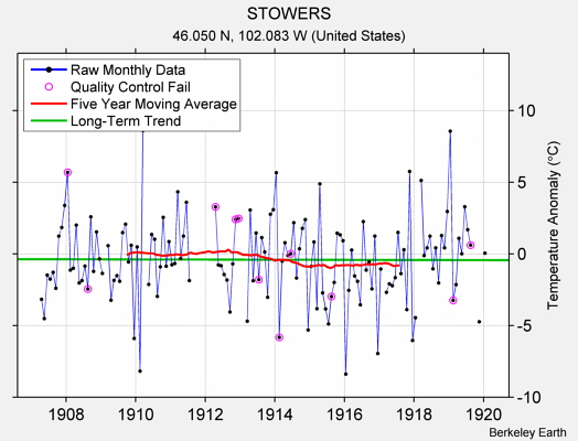 STOWERS Raw Mean Temperature