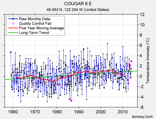 COUGAR 6 E Raw Mean Temperature