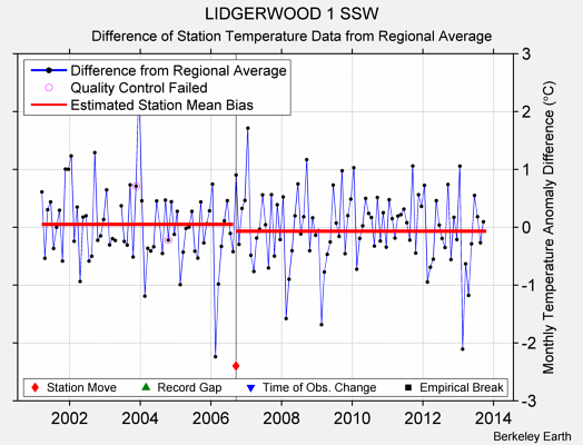 LIDGERWOOD 1 SSW difference from regional expectation