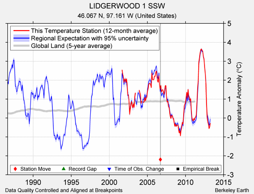 LIDGERWOOD 1 SSW comparison to regional expectation