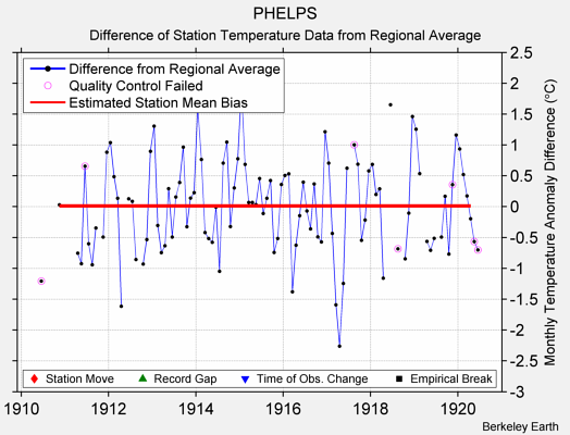 PHELPS difference from regional expectation