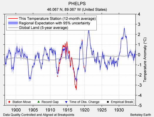 PHELPS comparison to regional expectation