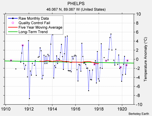 PHELPS Raw Mean Temperature