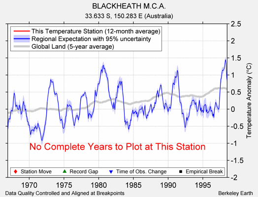 BLACKHEATH M.C.A. comparison to regional expectation