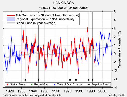 HANKINSON comparison to regional expectation