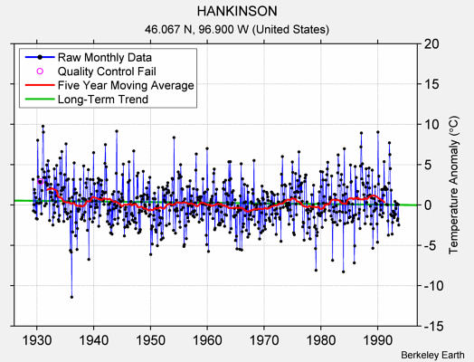 HANKINSON Raw Mean Temperature