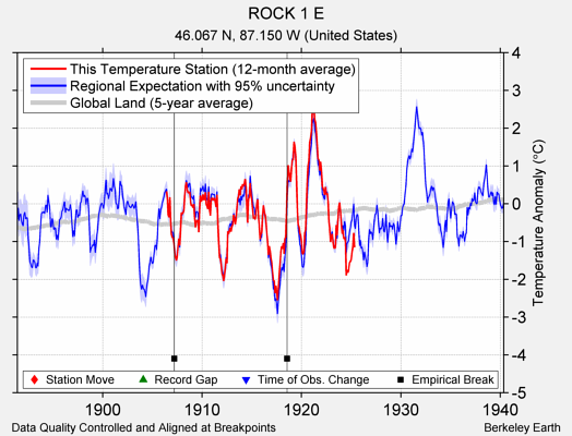 ROCK 1 E comparison to regional expectation