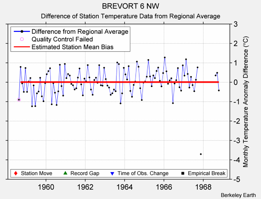 BREVORT 6 NW difference from regional expectation