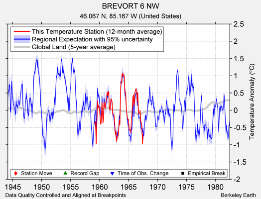 BREVORT 6 NW comparison to regional expectation