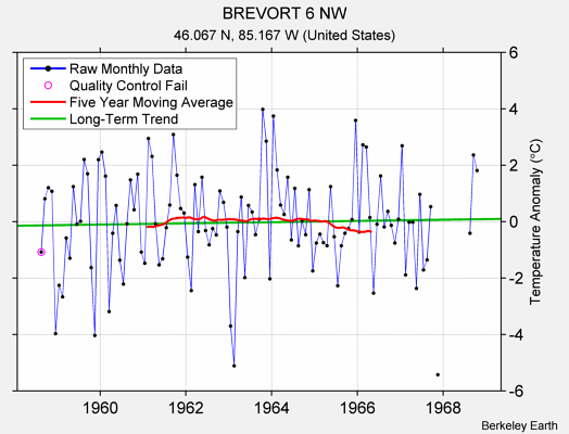 BREVORT 6 NW Raw Mean Temperature